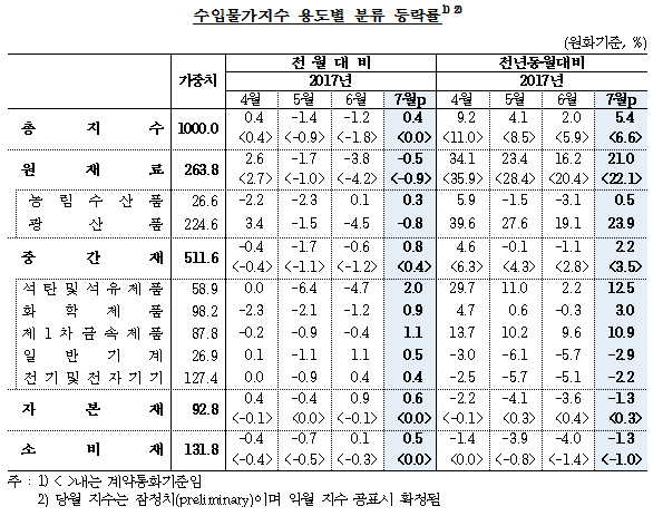 한은, 2017년 7월 수출입물가지수/ 자료= 한국은행