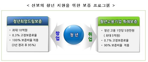 신보, 청년고용기업 지원 확대
