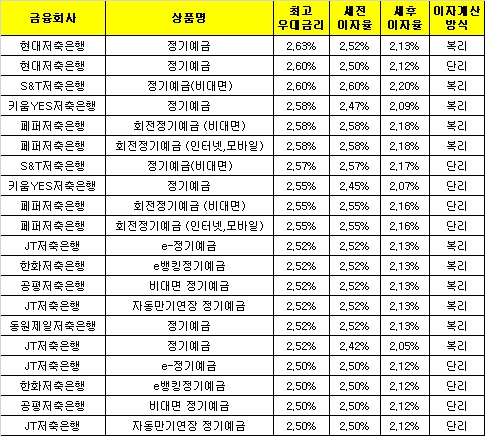 △ 자료 : 금융감독원 금융상품통합비교공시 ‘금융상품한눈에’