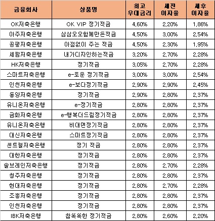 △ 자료 : 금융감독원 금융상품통합비교공시 ‘금융상품한눈에’