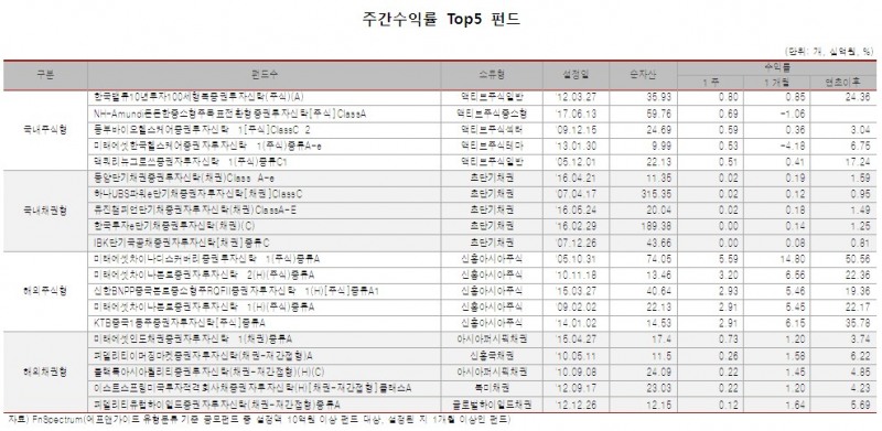 2017년 8월 11일 기준