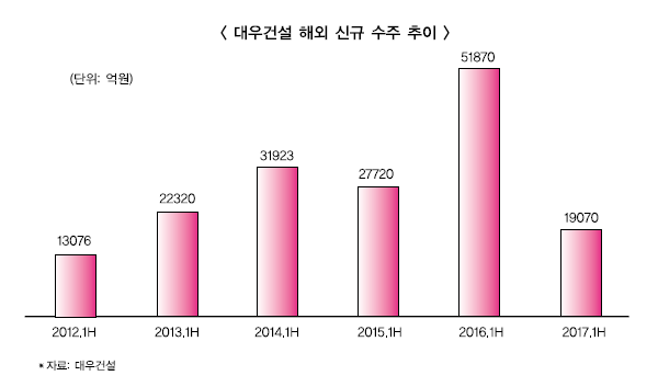 매각 앞둔 대우건설, 국내외 성과 박차