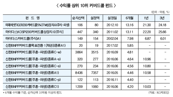 신한BNPP커버드콜, 인기 비결은?