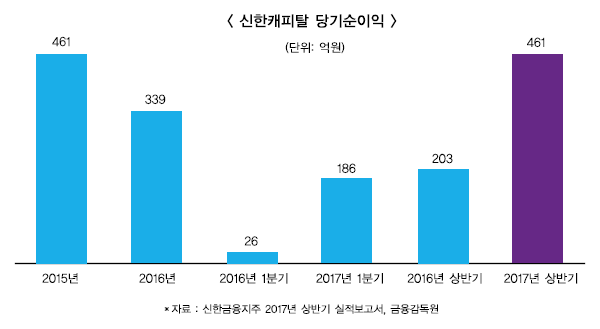 신한캐피탈, 리스크 관리로 충당금 악재 털었다