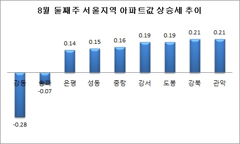 △ 단위 : %, 자료=부동산114