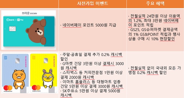카카오뱅크 캐시백·케이뱅크 체카 네이버페이 포인트 강점