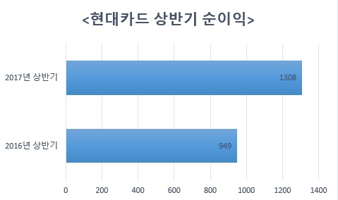 △ 자료 : 현대카드 상반기 반기보고서(연결기준)