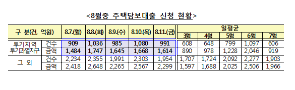 8월중 주택담보대출 신청 현황/ 자료= 금융감독원