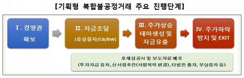 거래소, 상반기 기획형 불공정거래 10건 적발…투자 주의 당부
