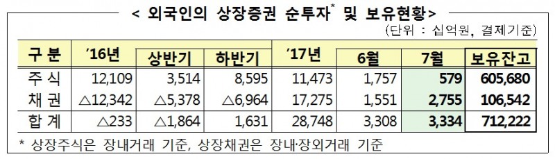 외국인 7월 기준 보유잔고 사상 첫 600조원 돌파
