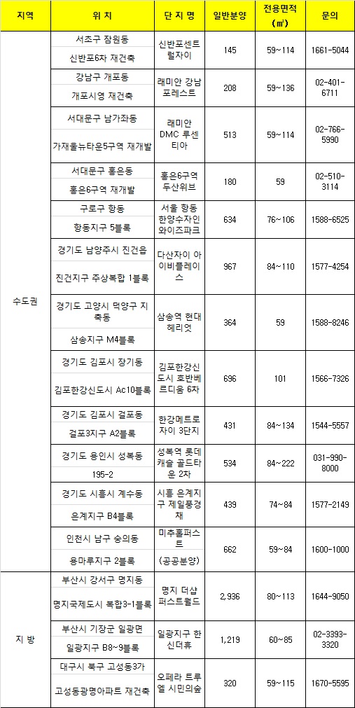 △ 9월 전국 주요 분양단지. 자료=닥터아파트.