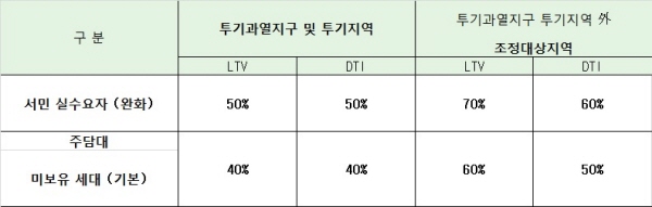 △ '8.2 부동산 대책'에서 강화된 지역별 LTV, DTI 기준. 자료=금융위원회, 금융감독원.