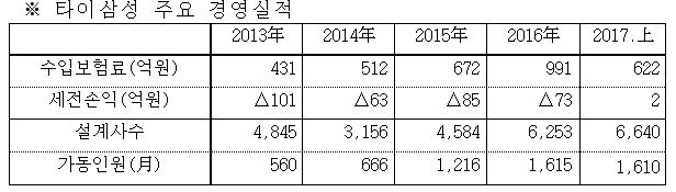 △환율 : 32.9원/THB (2017년 상반기 평균환율) 일괄 적용/ 자료=삼성생명