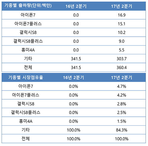 아이폰7, 갤럭시S8 제치고 글로벌 판매 1위