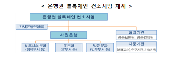 은행권 블록체인 컨소시엄 체계/ 자료출처= 금융위원회·은행연합회