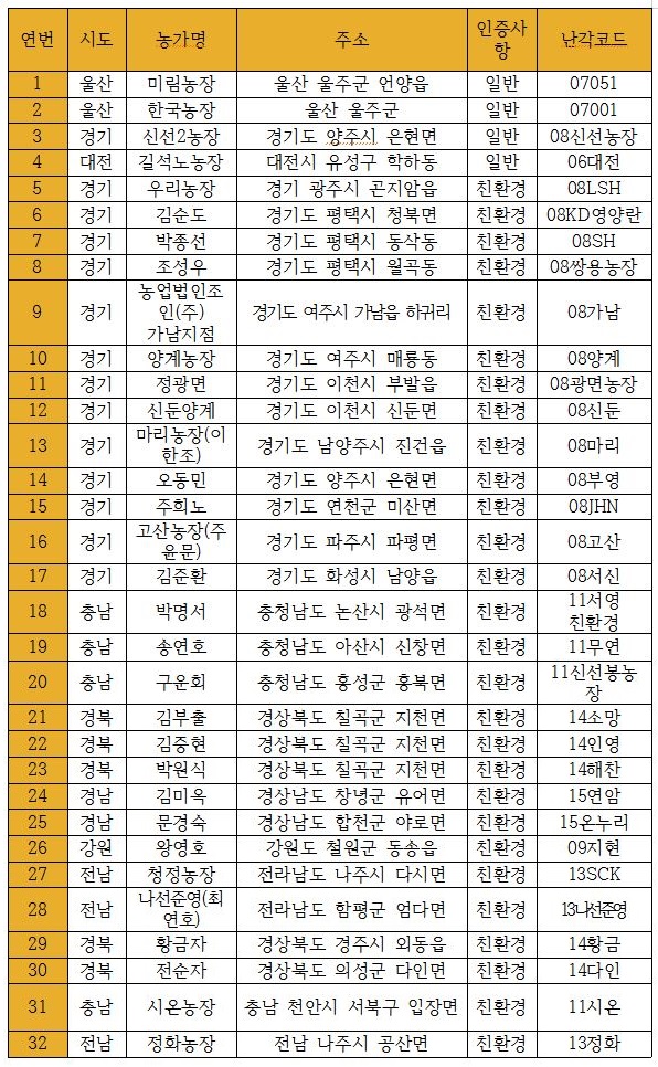 계란 중 살충제 부적합 판정 농가. 식품의약품안전처 제공