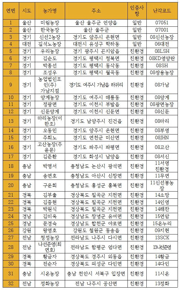 “이 계란 먹어도 될까?”…축산물품질평가원, 살충제 계란여부 확인 가능