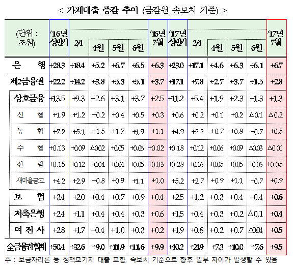 2017년 7월중 가계대출 동향(잠정, 금감원 속보치 기준)/ 자료제공= 금융위원회