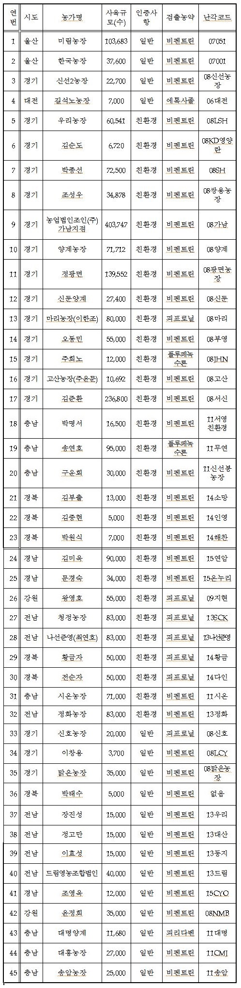 살충제 성분 검사 부적합 판정 농가. <자료=농림축산식품부>