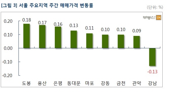 △ 자료=부동산114.