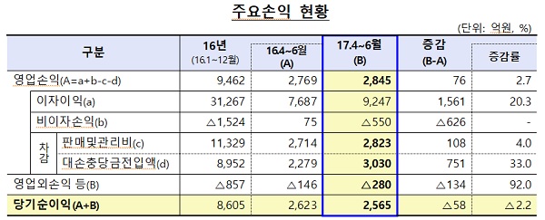 △ 자료 : 금융감독원