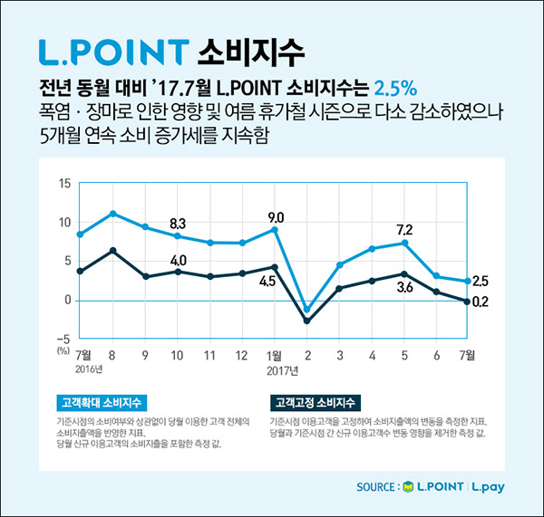 ▲ 전년 동월 대비 소비지수 이미지(롯데멤버스 제공)