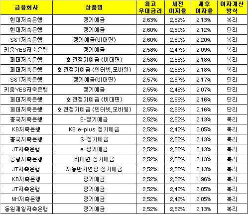 △ 자료 : 금융감독원 금융상품통합비교공시 ‘금융상품한눈에’