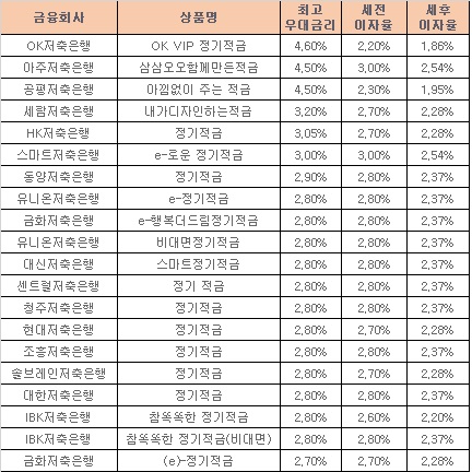 △ 자료 : 금융감독원 금융상품통합비교공시 ‘금융상품한눈에’