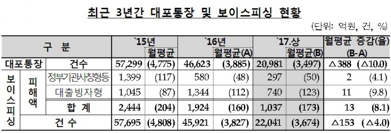 상반기 대포통장 전년비 10% 감소…보이스피싱 피해액은 8.1% 늘어