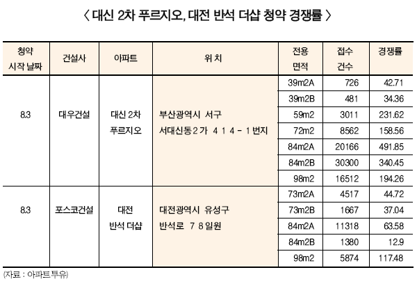 ‘대신 2차 푸르지오’ 청약 491 대 1