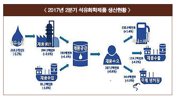 정유업계, 비핵심사업 덕 어닝쇼크 모면