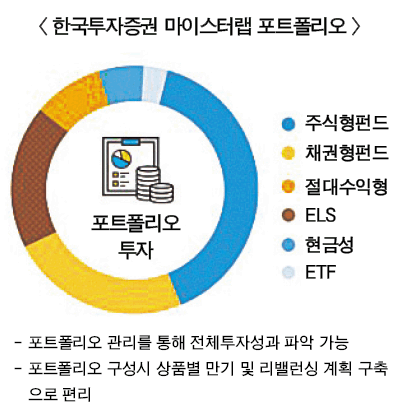 한투·NH증권, 랩어카운트 자산관리 경쟁