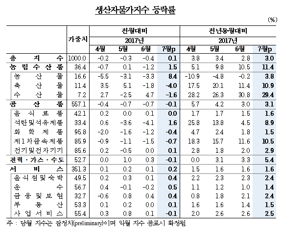 2017년 7월 생산자물가지수/ 자료= 한국은행