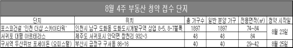△ 자료=부동산114, 닥터아파트.
