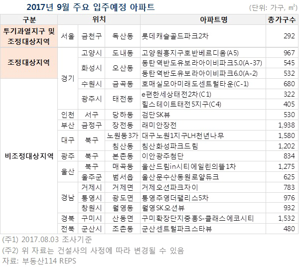 9월 입주 물량 2만9183가구…경기·영남권 80% 몰려