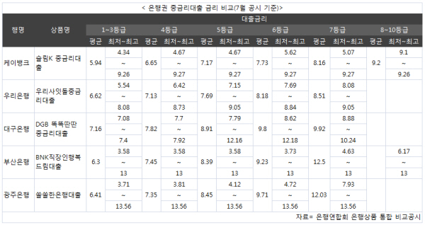케이뱅크, 중금리대출 '메기' 역할