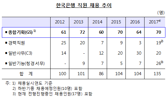 한국은행 직원 채용 추이/ 자료= 한은