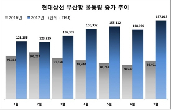 현대상선 부산항 처리 물량 실적. 자료=현대상선