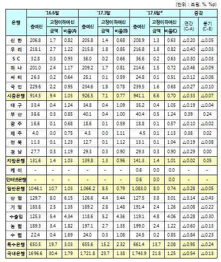 국내은행의 부실채권비율(잠정)/ 자료= 금융감독원<br />