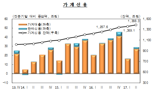 2017년 2분기중 가계신용(잠정)/ 자료= 한국은행