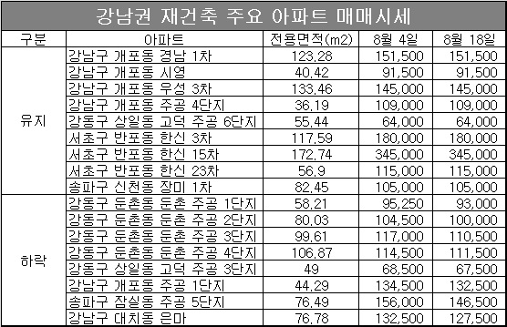 △ 단위 : 억원, 자료=부동산114.