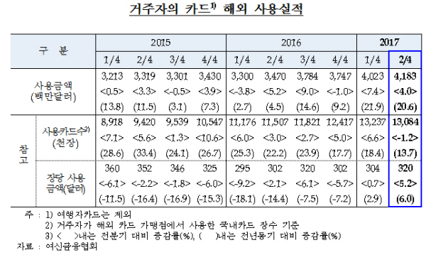 2017년 2분기중 거주자의 카드 해외사용 실적/ 자료= 한국은행