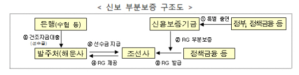 중소조선사 대상 선수금 환급보증(RG) 발급 원활화 방안/ 자료= 금융위 등 관계부처