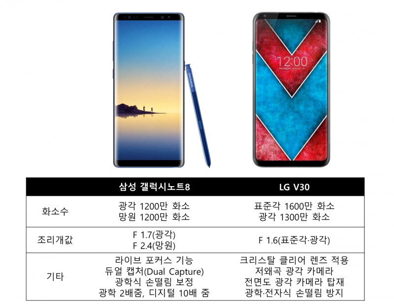 두개의 눈 품은 ‘갤노트8’ ‘V30’…듀얼카메라 전쟁 서막