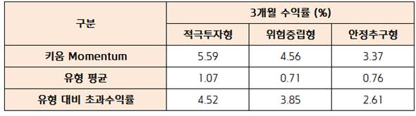 △8월 23일 누적수익률 기준 3개월 수익률/자료=테스트베드 사무국