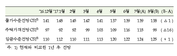 8월 소비자동향조사 중 가계의 물가, 주택가격, 임금수준 전망/ 자료= 한국은행