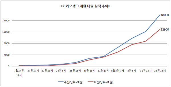카카오뱅크 여·수신액 증가 추이/ 자료= 카카오뱅크