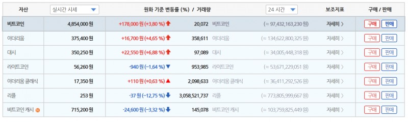 △가상화폐 실시간 시세 화면/자료=가상화폐 거래소 빗썸 화면 캡쳐