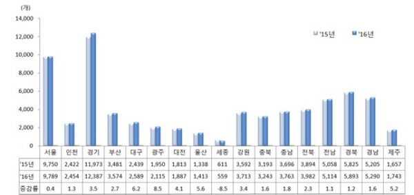 △ 지난해 지역별 건설사 수 추이. 자료=국토교통부.