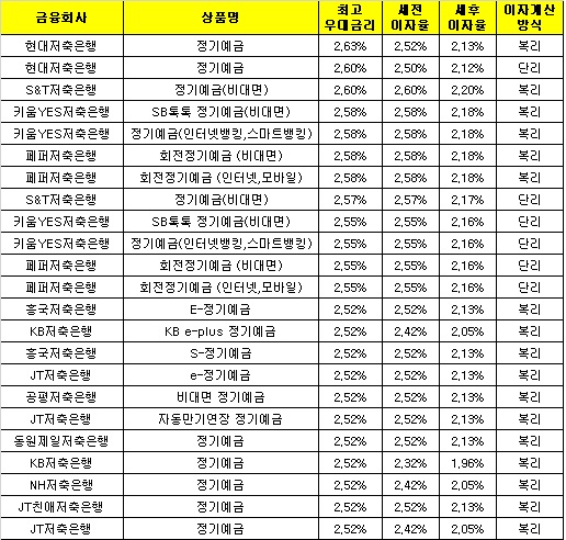 △ 자료 : 금융감독원 금융상품통합비교공시 ‘금융상품한눈에’